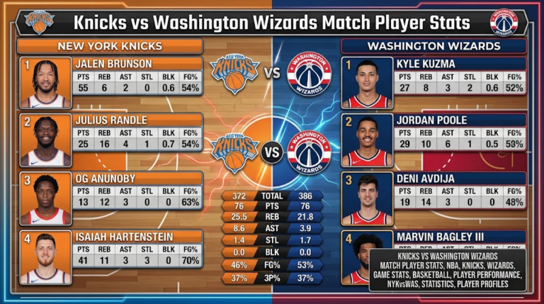 Knicks vs Washington Wizards Match Player Stats Knicks vs Washington Wizards Match Player Stats